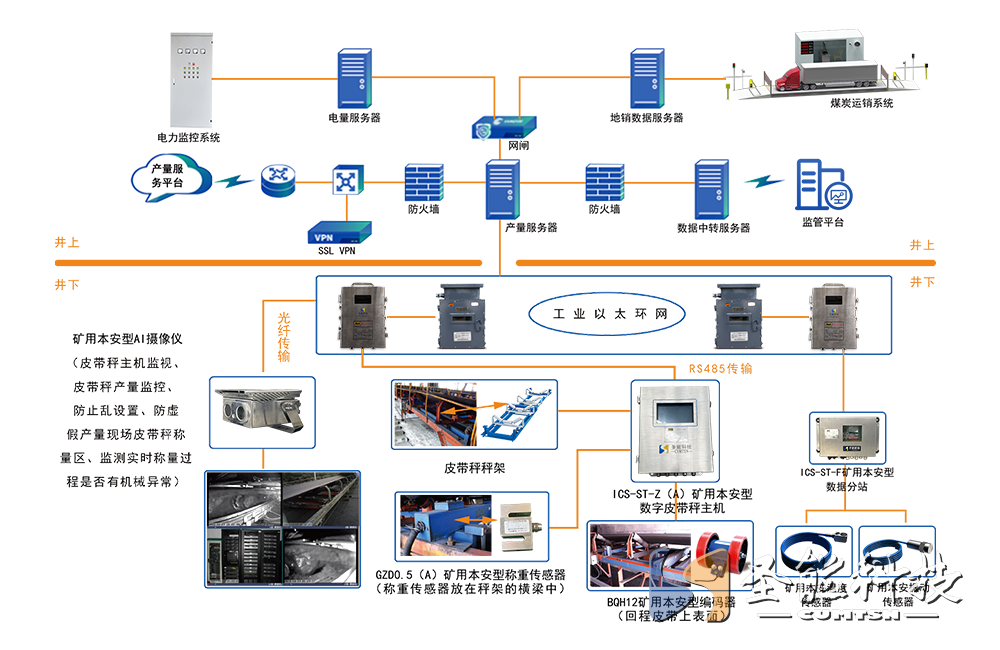 KJ927 煤礦產(chǎn)量監(jiān)測(cè)系